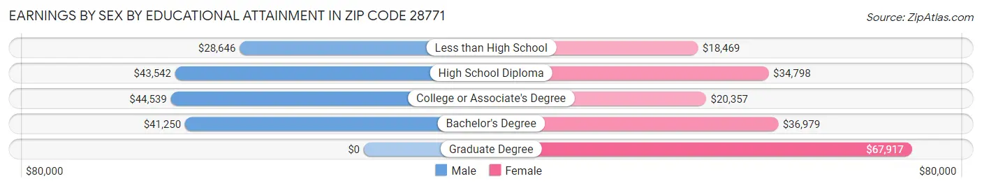 Earnings by Sex by Educational Attainment in Zip Code 28771