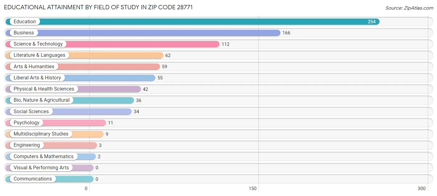 Educational Attainment by Field of Study in Zip Code 28771