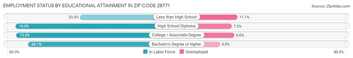 Employment Status by Educational Attainment in Zip Code 28771