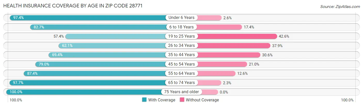 Health Insurance Coverage by Age in Zip Code 28771