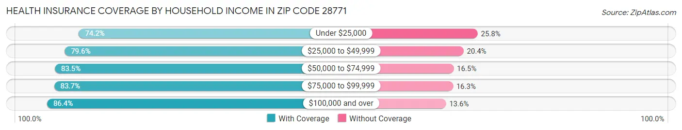Health Insurance Coverage by Household Income in Zip Code 28771