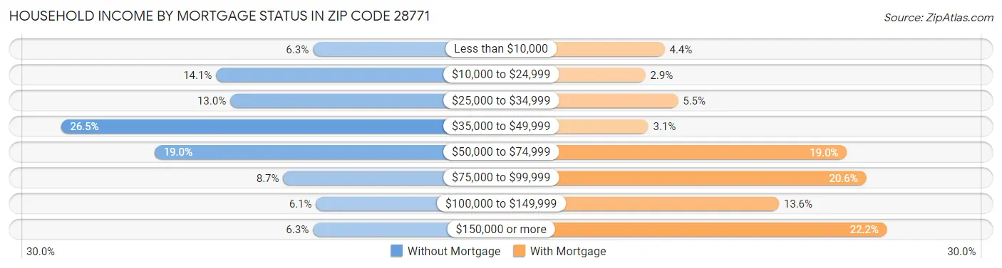 Household Income by Mortgage Status in Zip Code 28771