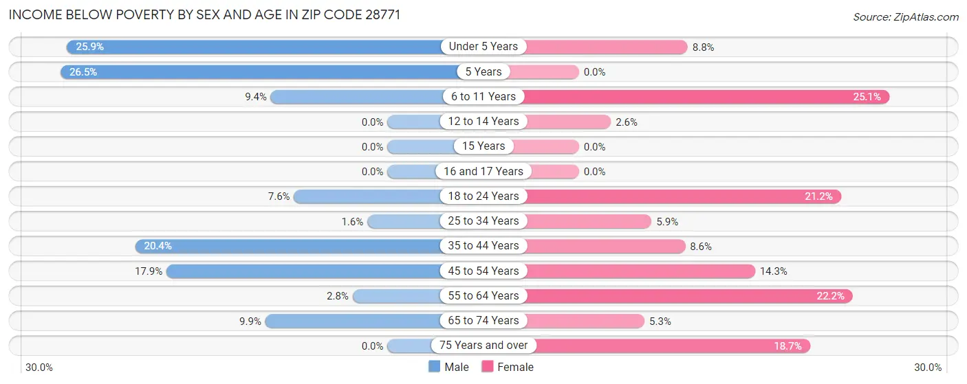 Income Below Poverty by Sex and Age in Zip Code 28771