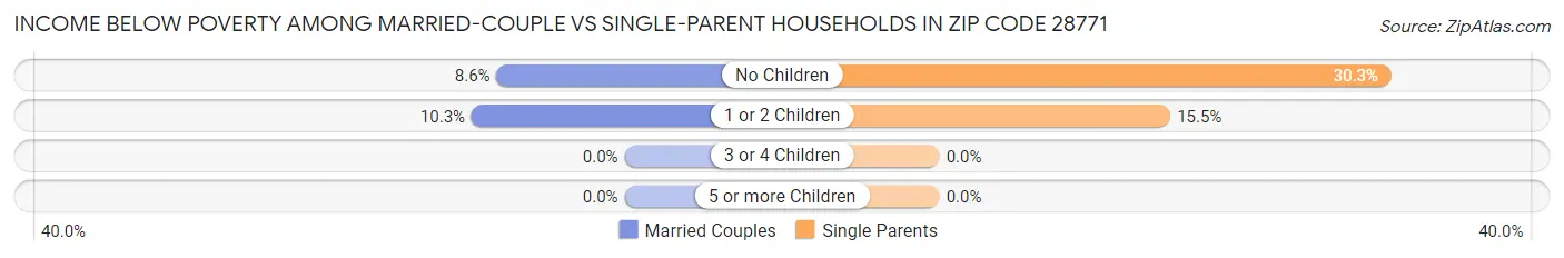 Income Below Poverty Among Married-Couple vs Single-Parent Households in Zip Code 28771