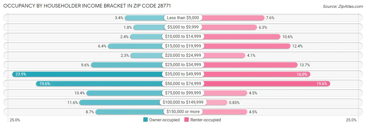 Occupancy by Householder Income Bracket in Zip Code 28771