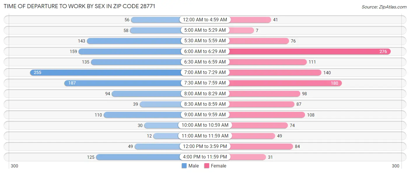 Time of Departure to Work by Sex in Zip Code 28771