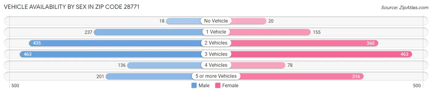 Vehicle Availability by Sex in Zip Code 28771