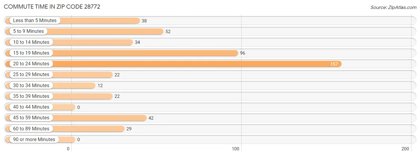 Commute Time in Zip Code 28772