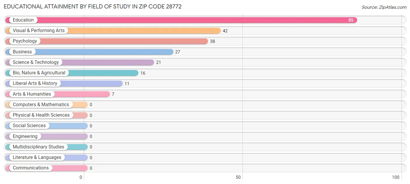 Educational Attainment by Field of Study in Zip Code 28772