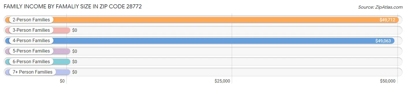 Family Income by Famaliy Size in Zip Code 28772