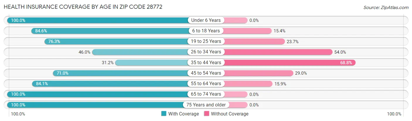 Health Insurance Coverage by Age in Zip Code 28772