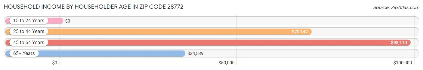 Household Income by Householder Age in Zip Code 28772