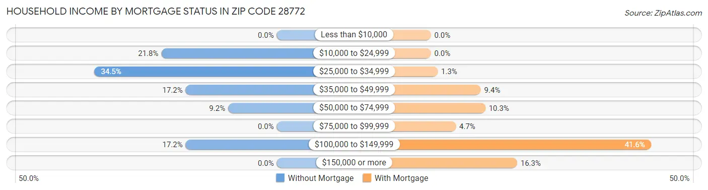 Household Income by Mortgage Status in Zip Code 28772