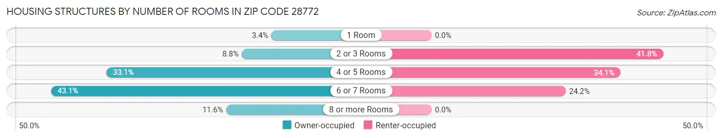 Housing Structures by Number of Rooms in Zip Code 28772