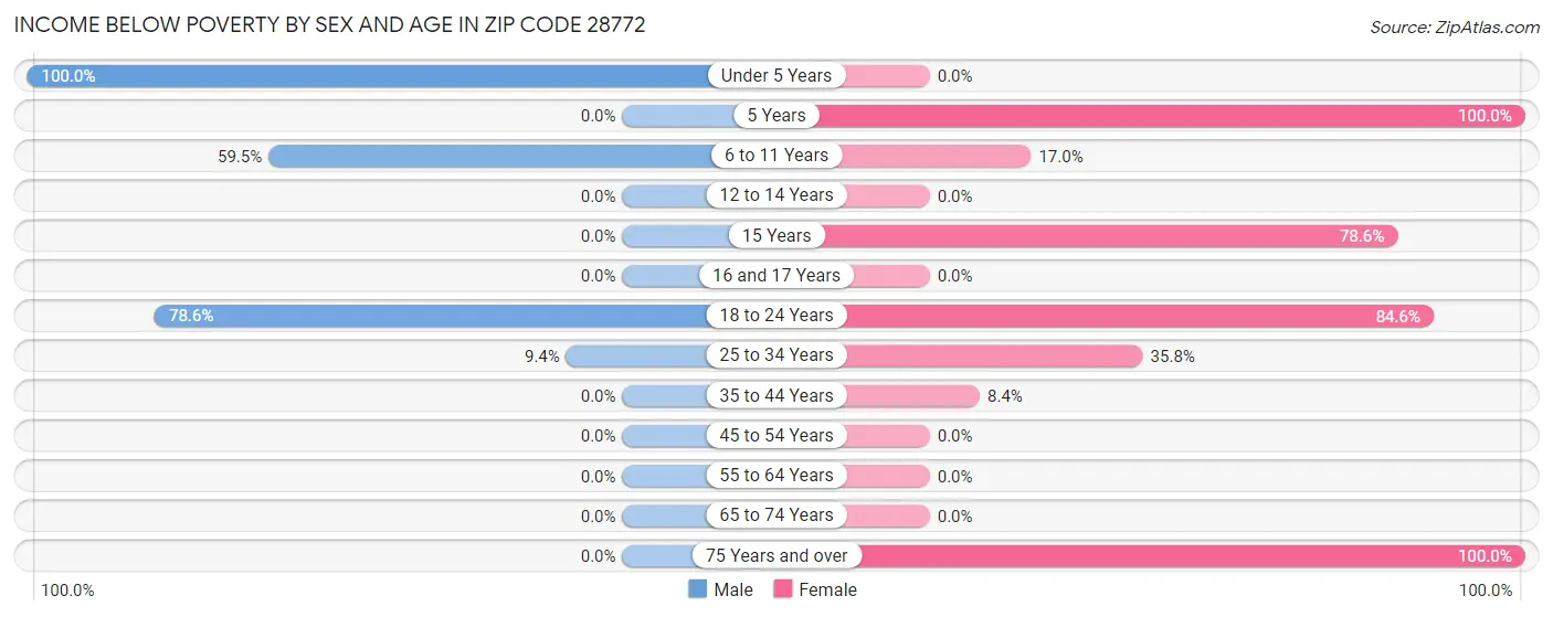 Income Below Poverty by Sex and Age in Zip Code 28772