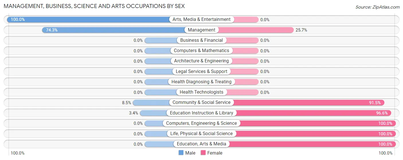 Management, Business, Science and Arts Occupations by Sex in Zip Code 28772