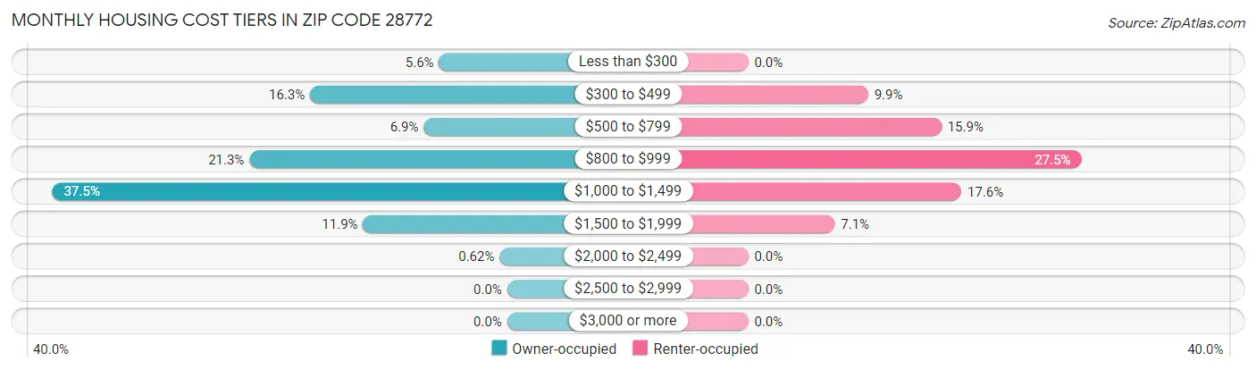 Monthly Housing Cost Tiers in Zip Code 28772