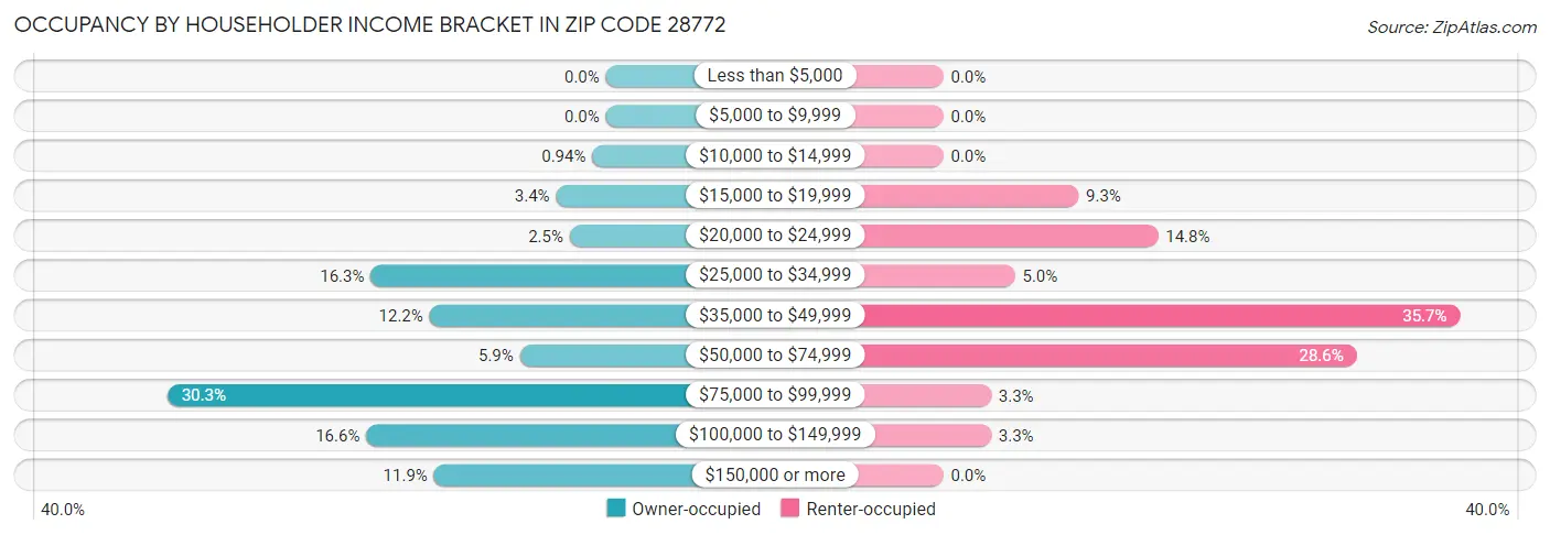 Occupancy by Householder Income Bracket in Zip Code 28772