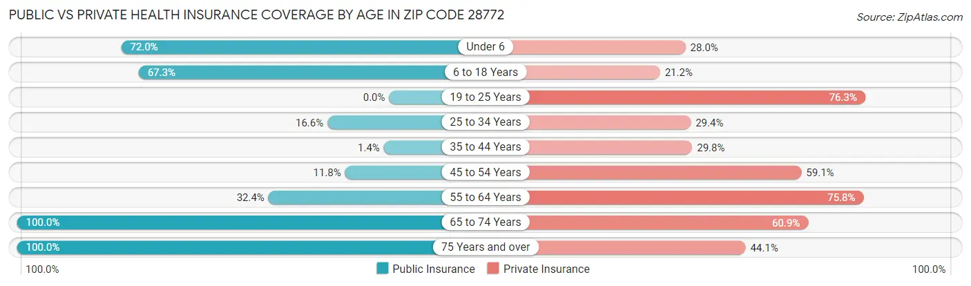 Public vs Private Health Insurance Coverage by Age in Zip Code 28772
