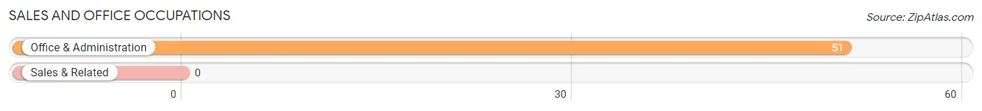 Sales and Office Occupations in Zip Code 28772