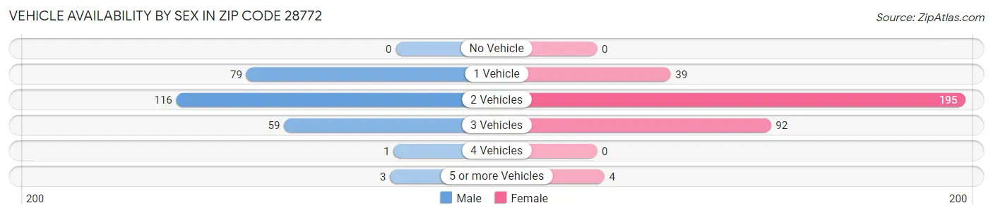 Vehicle Availability by Sex in Zip Code 28772