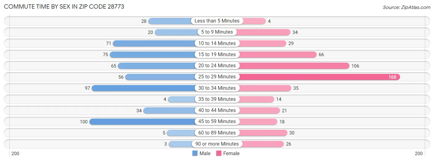 Commute Time by Sex in Zip Code 28773