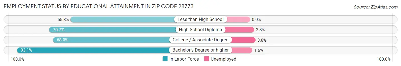 Employment Status by Educational Attainment in Zip Code 28773