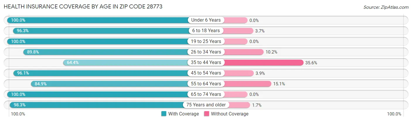 Health Insurance Coverage by Age in Zip Code 28773