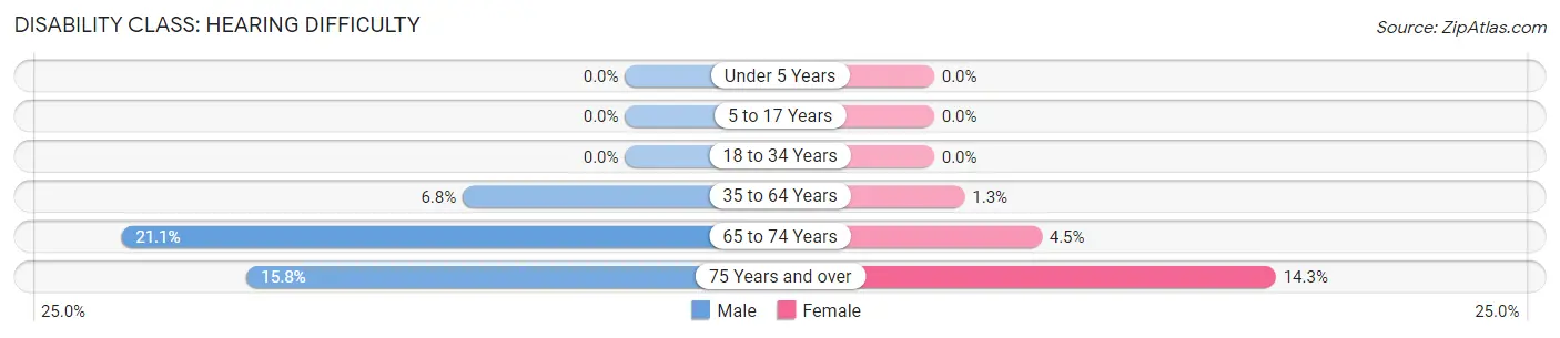 Disability in Zip Code 28773: <span>Hearing Difficulty</span>