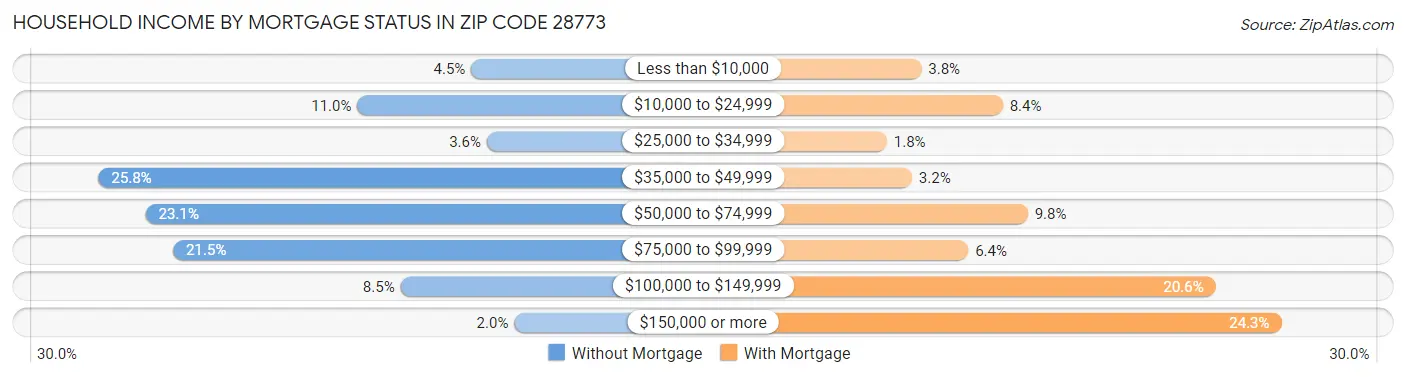 Household Income by Mortgage Status in Zip Code 28773