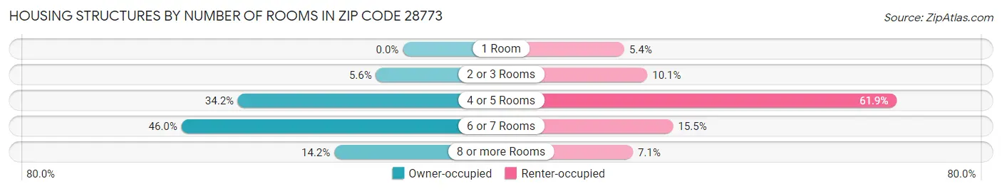 Housing Structures by Number of Rooms in Zip Code 28773