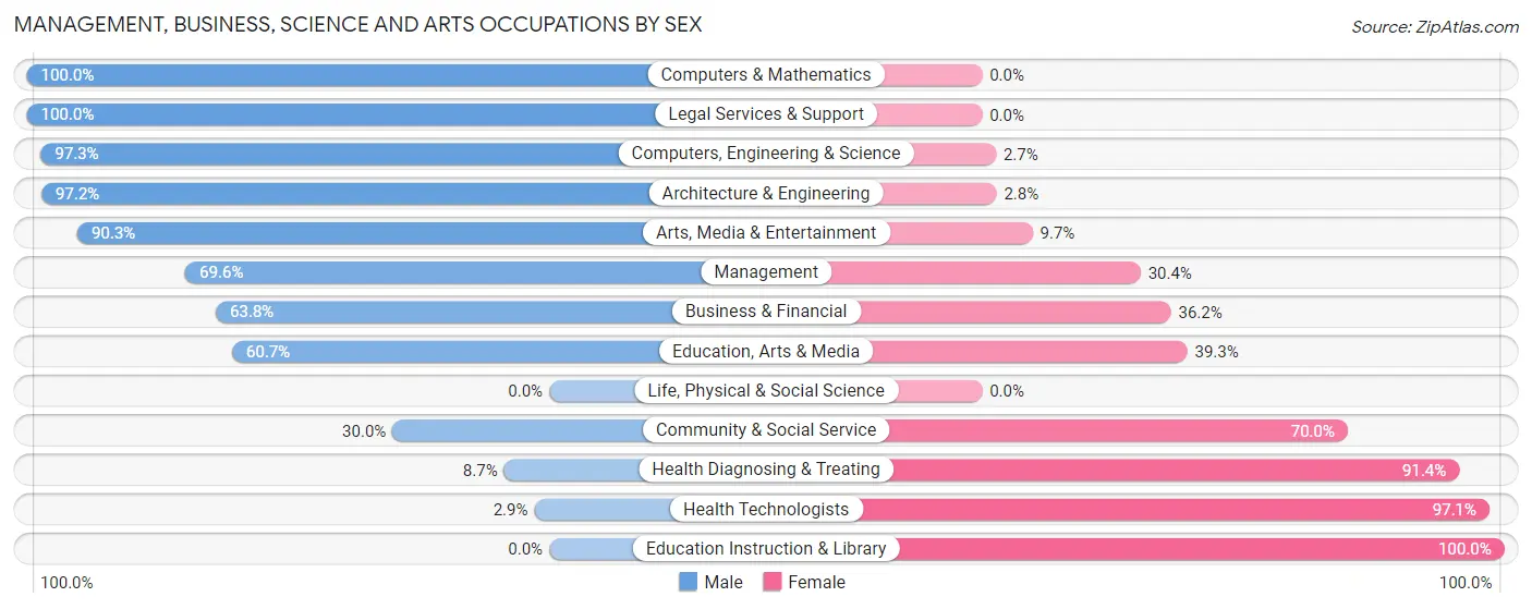 Management, Business, Science and Arts Occupations by Sex in Zip Code 28773