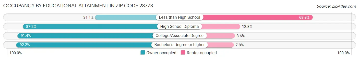 Occupancy by Educational Attainment in Zip Code 28773