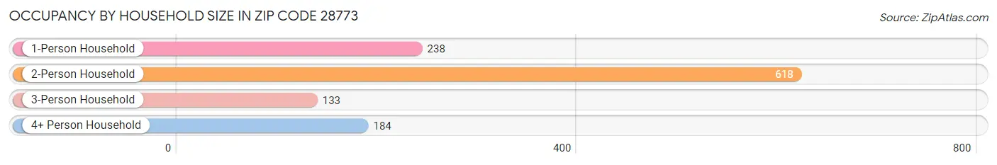 Occupancy by Household Size in Zip Code 28773