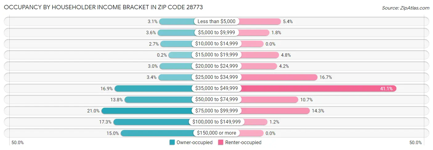 Occupancy by Householder Income Bracket in Zip Code 28773