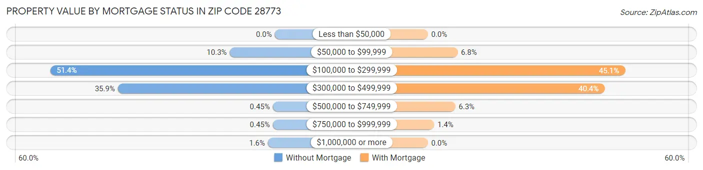 Property Value by Mortgage Status in Zip Code 28773