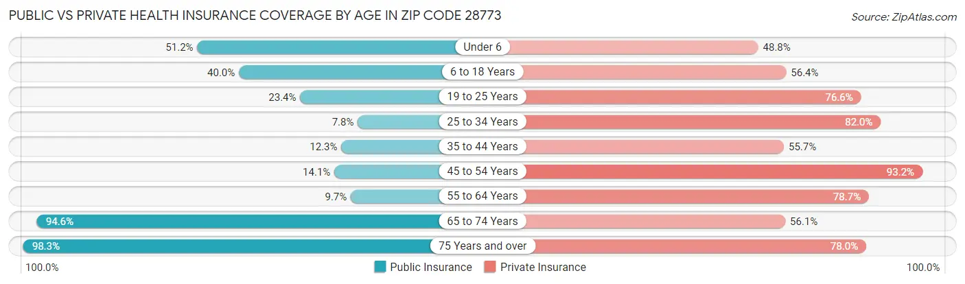 Public vs Private Health Insurance Coverage by Age in Zip Code 28773
