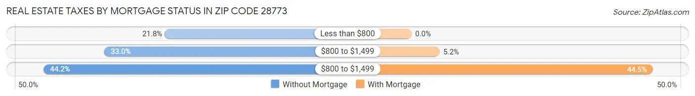 Real Estate Taxes by Mortgage Status in Zip Code 28773