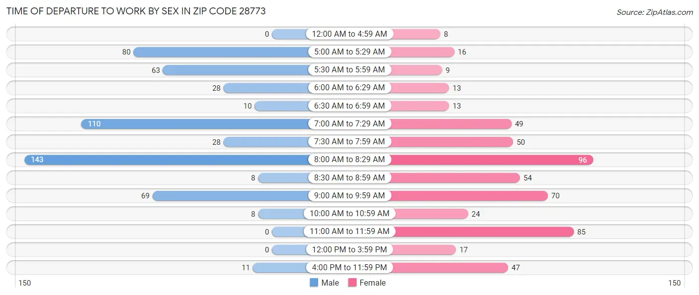 Time of Departure to Work by Sex in Zip Code 28773