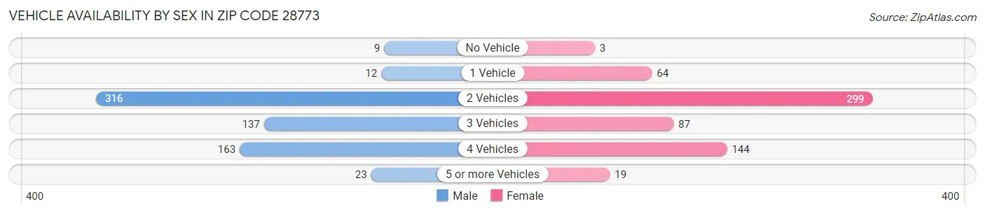 Vehicle Availability by Sex in Zip Code 28773