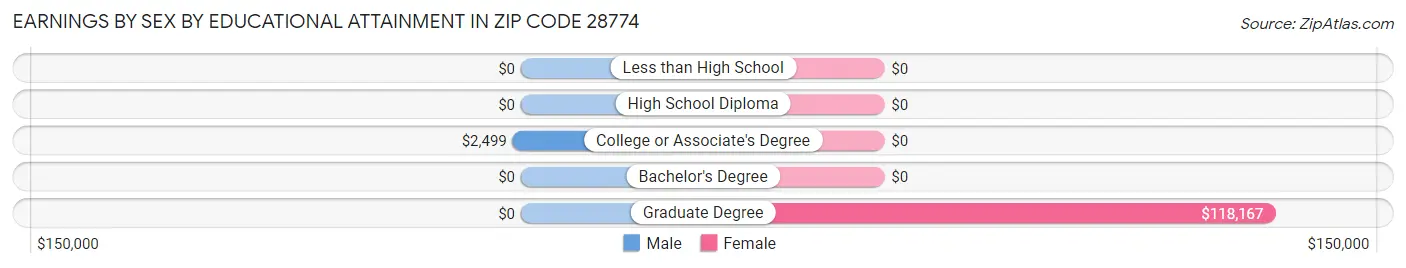 Earnings by Sex by Educational Attainment in Zip Code 28774