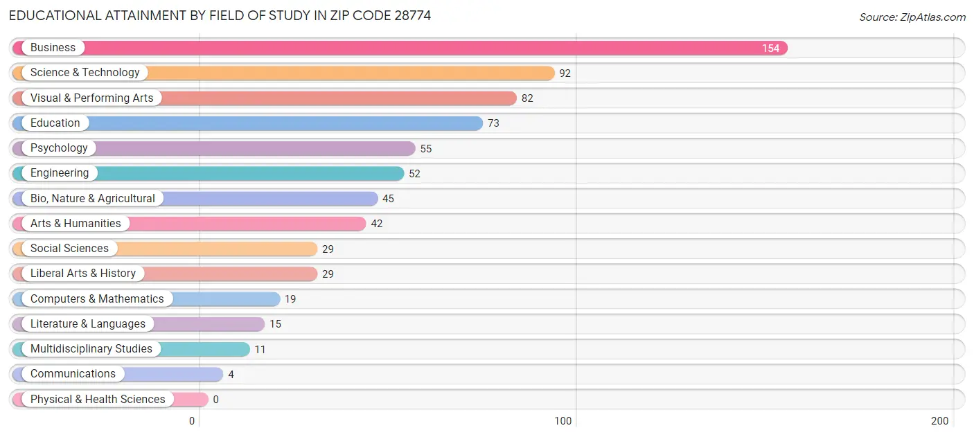Educational Attainment by Field of Study in Zip Code 28774