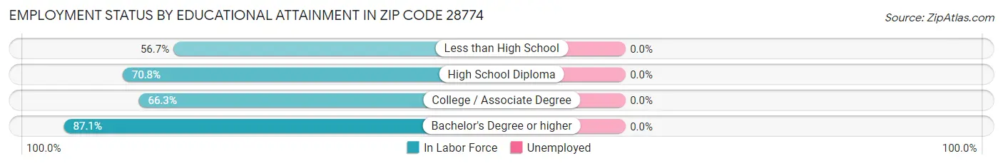 Employment Status by Educational Attainment in Zip Code 28774