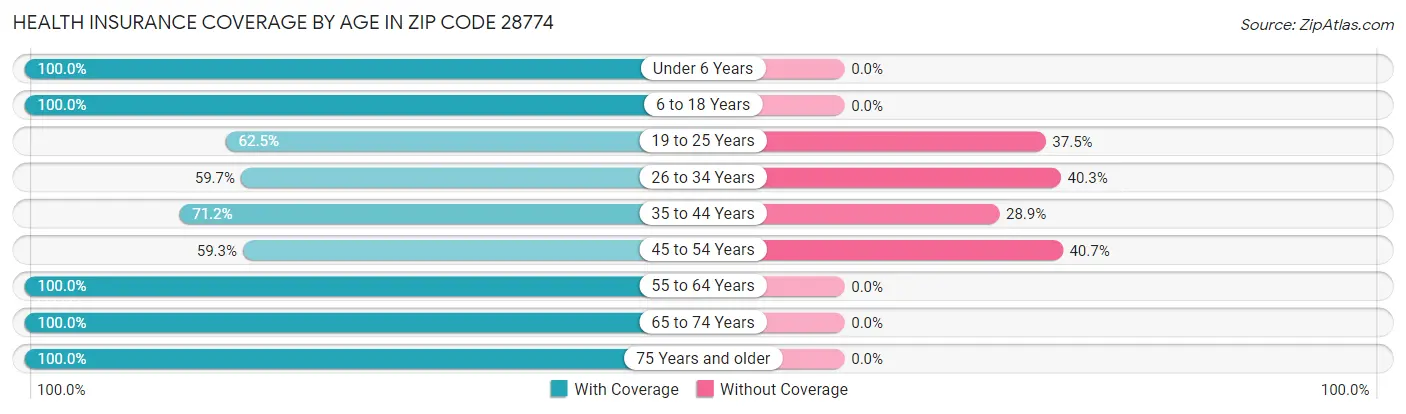 Health Insurance Coverage by Age in Zip Code 28774
