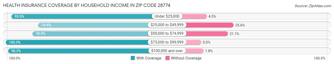 Health Insurance Coverage by Household Income in Zip Code 28774