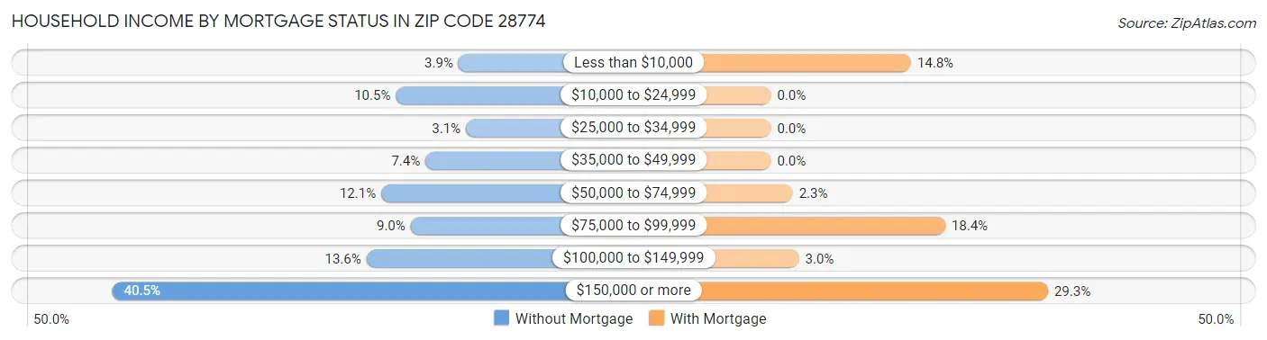 Household Income by Mortgage Status in Zip Code 28774