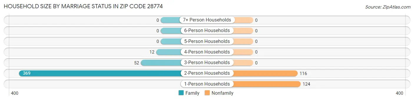 Household Size by Marriage Status in Zip Code 28774