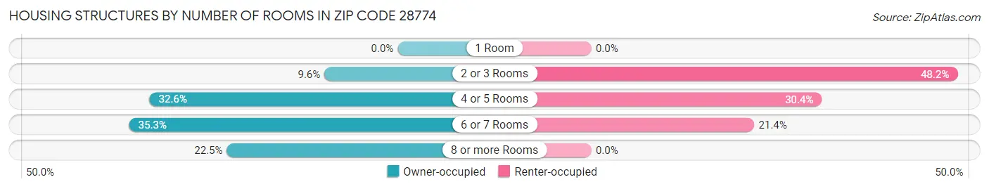 Housing Structures by Number of Rooms in Zip Code 28774
