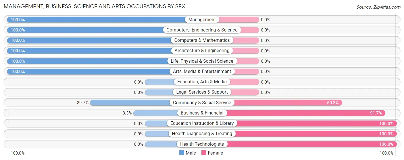 Management, Business, Science and Arts Occupations by Sex in Zip Code 28774