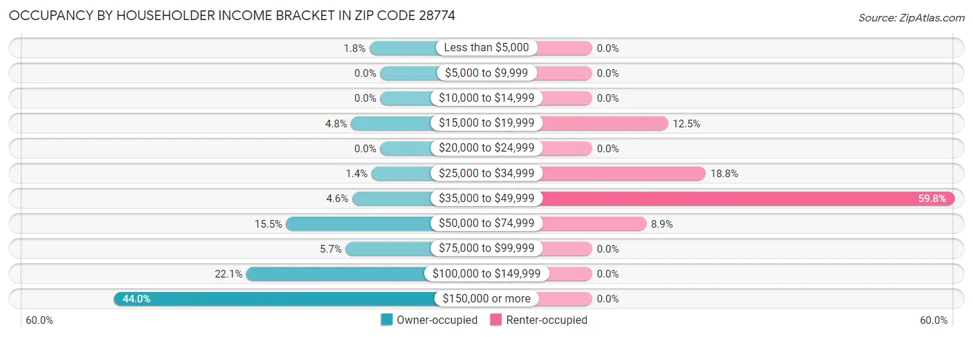 Occupancy by Householder Income Bracket in Zip Code 28774